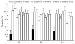 Thumbnail of Neuraminidase (NA) inhibition by virus neutralization (VN)–positive raccoon serum samples. Each of the N1 to N9 viruses, consisting of A/whooper swan/Mongolia/4/05 (H5N1), A/Hong Kong/1073/99 (H9N2), A/whooper swan/Shimane/499/83 (H5N3), A/turkey/Ontario/6188/68 (H8N4), A/duck/Alberta/60/76 (H12N5), A/duck/England/56 (H11N6), A/seal/Massachusetts/1/80 (H7N7), A/duck/Ukraine/1/63 (H3N8), and A/duck/Memphis/546/74 (H11N9), was incubated with a VN-positive serum sample (A-6, B-2, or C-