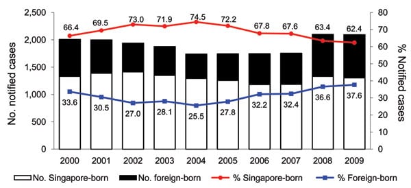 Tuberculosis (TB) cases and proportion of native-born versus foreign-born persons, Singapore, 2000–2009. Numbers along data lines indicate percentage of native-born persons with TB versus foreign-born persons with TB.