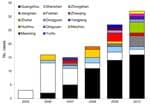 Thumbnail of Reported cases of brucellosis, by city, Guandong Province, China, 2005–2010.