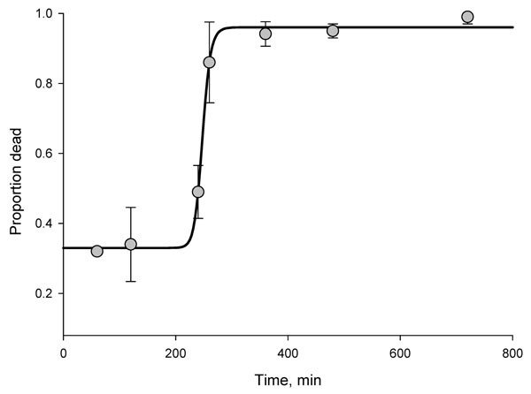 Time-mortality curve for wild-caught Anopheles gambiae mosquitoes from Tiassalé, southern Côte d’Ivoire, exposed to deltamethrin (median time to death = 248 minutes). Logistic regression line was fitted to time-response data by using SigmaPlot version 11.0 (www.sigmaplot.com). R2 = 0.96. Error bars indicate SEM.