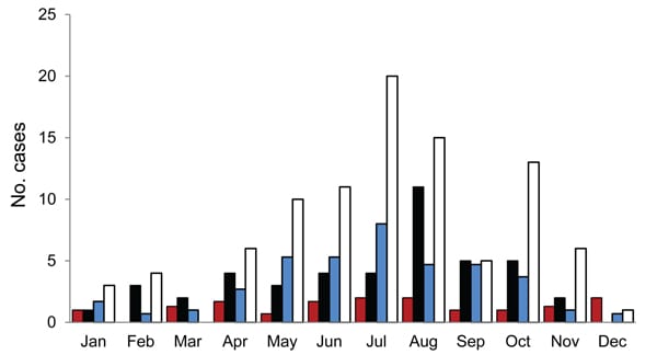 Thumbnail of Monthly distribution of human Streptococcus suis infections in 2 referral hospitals, Vietnam, 2007–2010. Humans infected with S. suis during 2007–2009 are presented as a mean total cases per month. Grey and black bars represent the nmber of S. suis case-patients at the Hospital for Tropical Diseases in Ho Chi Minh City during 2007−2009 and 2010, respectively. Diagonal striped and white bars represent human S. suis cases at the National Hospital for Tropical Diseases in Hanoi during 