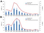 Thumbnail of Trends of annual numbers and percentages of Salmonella enterica serotype Choleraesuis isolates from 2 tertiary care hospitals in Taiwan. A) Data from Chang Gung Memorial Hospital at Kaohsiung, southern Taiwan. B) Data from Chang Gung Memorial Hospital at Linkou, northern Taiwan. *Approval and importation of vaccine for swine. †Promotion of the Certified Agricultural Standards quality food certification system (4), monitoring of sale of antimicrobial drugs for animal use (4), inspect