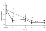 Thumbnail of Effect of azithromycin (AZT) mass drug administration (MDA) in treatment and control villages by time in study of short-term malaria reduction by single-dose AZT during MDA for trachoma, Tanzania. January 12–July 21, 2009. Proportions of real-time PCR prevalent Plasmodium falciparum infections are shown in participants from treatment villages (solid line) and control villages (dashed line and circles). Error bars indicate 95% CIs from exact binomial tests.