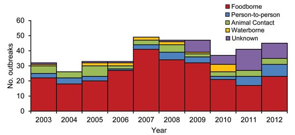 Number of Escherichia coli O157 outbreaks by transmission mode and year (n = 390), United States, 2003–2012.