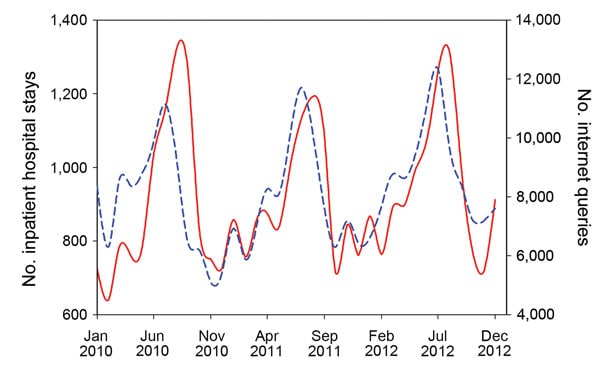 Thumbnail of Number of Internet search queries for food poisoning (short dashed blue line) and estimated number of inpatient hospital stays for bacterial foodborne illness and infectious enteritis (solid red line), South Korea, January 2010–December 2012.