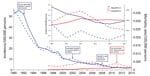 Thumbnail of Annual incidence (solid lines) and mortality rates (dashed lines) of notified hepatitis A (blue) and E (red) cases in China, 1990-2014. The inset shows an enlarged view of rates during 2009–2014. EPI, Expanded Program on Immunization; VCP, virus-like particle.