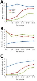 Thumbnail of Longitudinal changes in prevalence of HBsAg (A), anti-HBs (B), and anti-HBc (C) among persons participating in 1992, 2006, and 2014 national serosurveys for hepatitis B virus, by age group, China. HBsAg, hepatitis B virus surface antigen; anti-HBs, antibody to hepatitis B virus surface antigen; anti-HBc, antibody to hepatitis B virus core antigen.