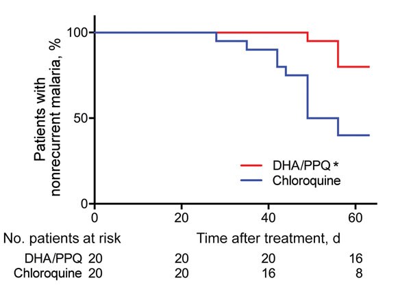 Cumulative proportion of patients with nonrecurrent Plasmodium vivax malaria given a 3-day course of DHA/PPQ and chloroquine detected by PCR within 63 days of follow up, Cambodia. *p&lt;0.01, by log-rank test during Kaplan-Meier survival analysis. DHA/PPQ, dihydroartemisinin/piperaquine.