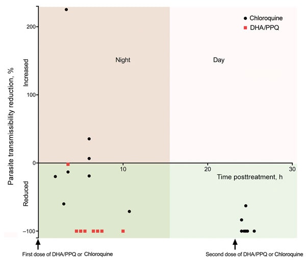 Transmission-blocking efficacy of allocated antimalarial drug treatment (chloroquine and DHA/PPQ) on human-to-mosquito transmission of Plasmodium vivax, January–March 2016, Cambodia. Each dot represents the parasite transmissibility reduction ratio (i.e., 100 – [proportion of infected mosquitoes fed with blood samples collected at 9:00 pm after the first dose of treatment × 100/proportion of infected mosquitoes fed with blood samples collected at patient enrollment before the first dose of treat