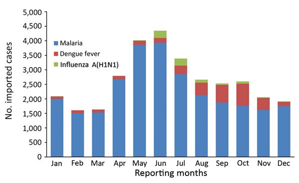 Monthly distribution of imported malaria, dengue fever, and influenza A(H1N1) cases in mainland China, 2005–2016.