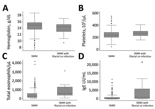 Differences in analytical values of blood tests among SMM patients with and without filarial co-infections, Spain, October 2004–December 2016. A) Hemoglobin; B) platelets; C) total eosinophils; D) IgE. Box and whiskers plot features are defined as follows: horizontal line within box is median, bottom line of box is 25th percentile, top line of box is 75th percentile, bottom whisker is quartile 1 – 1.5 interquartile range, top whisker is quartile 3 + 1.5 interquartile range, and dots are outliers