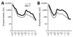 Thumbnail of Time course for liver enzyme levels in 2 patients with yellow fever, France, 2018. AST, aspartate aminotransferase; ALT, alanine aminotransferase.