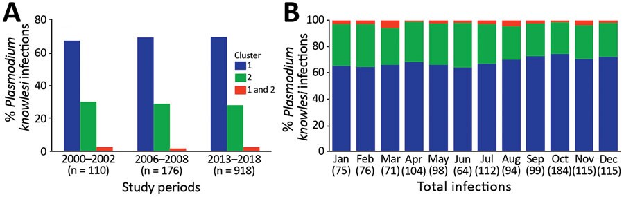 Proportions of Plasmodium knowlesi subpopulations in humans of the Kapit division, Sarawak state, Malaysian Borneo, 2000–2018. A total of 1,204 P. knowlesi infections were genotyped, and distribution patterns of subpopulation clusters were analyzed for 3 different study periods (A) and by months (B). Numbers in parentheses indicate numbers of cases. Blue indicates cluster 1; green, cluster 2; red, clusters 1 and 2.