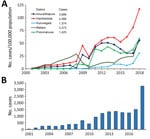 Thumbnail of Changes in leishmaniasis incidence and case counts, Sri Lanka, 2001–2018. A) Leishmaniasis incidence rates for 5 districts with the highest numbers of reported cases.  B) Nationwide reported leishmaniasis cases by year. 