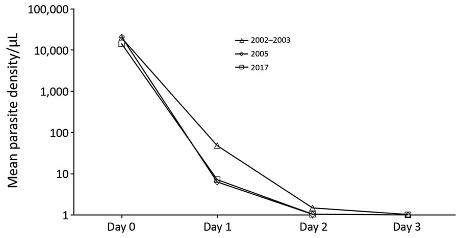 Comparison of parasite clearance rates until day 3 posttreatment for 3 study periods, Zanzibar. Microscopy determined geometrical mean parasite densities. Only parasite densities &gt;2,000 parasites/μL on day 0 were included in 2017. Microscopy negative samples were given an arbitrary value of 1 parasite/μL.