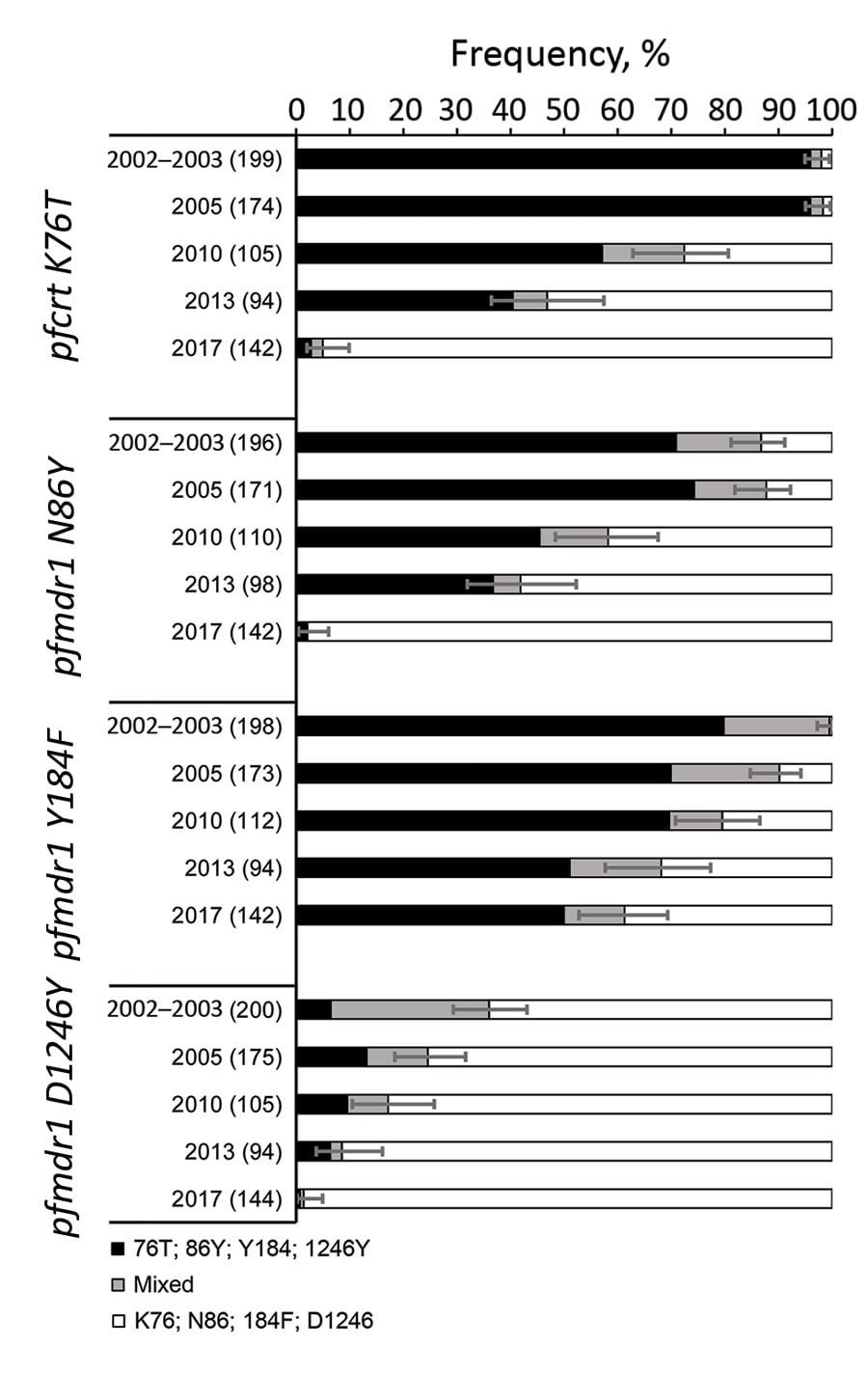 Frequency of polymorphisms associated with amodiaquine resistance in Plasmodium falciparum infections in Zanzibar, 2002–2017. Black bars indicate resistance alleles, gray bars indicate mixed infections, and white bars indicate wild-type alleles. Error bars indicate 95% CIs of proportions of infections harboring resistance alleles (either alone or mixed infections). Values in parentheses are the total number of genotyped samples shown next to the study year. Trend analysis: p&lt;0.001 for pfcrt 7
