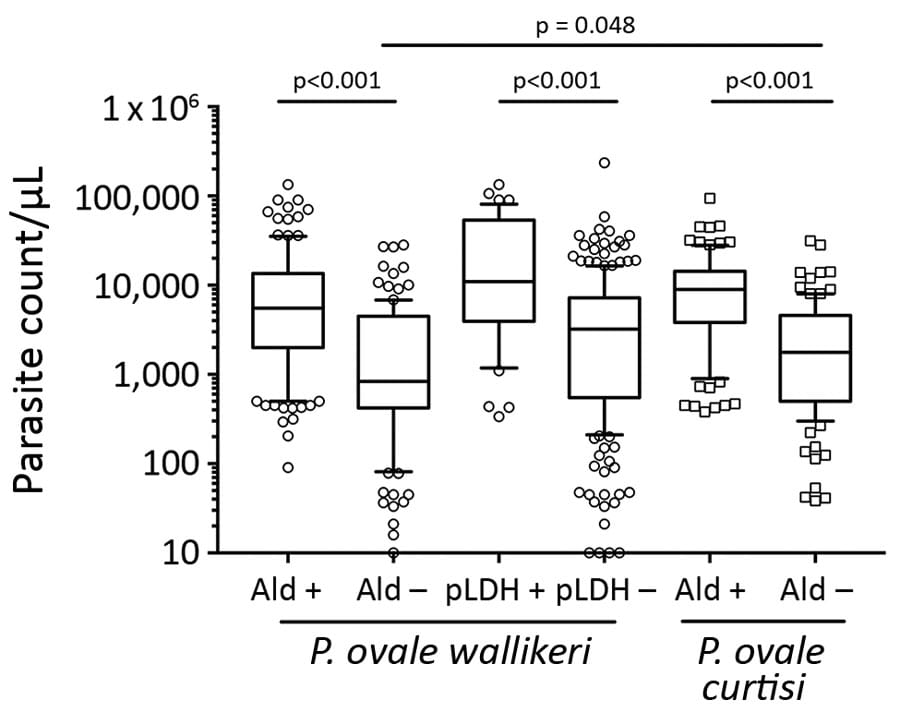 Comparison of parasite count according to RDT results in study analyzing characteristics of Plasmodium ovale wallikeri and P. ovale curtisi infections treated in France during January 2013–December 2018. Ald, aldolase RDTs; pLDH, plasmodium lactate dehydrogenase RDTs; Poc, P. ovale curtisi; Pow, P. ovale wallikeri; RDT, rapid diagnostic test.