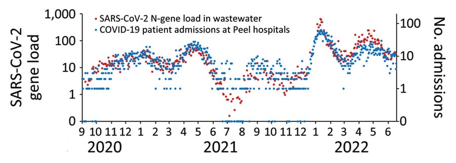 Mean combined SARS-CoV-2 N-gene loads (1012 copies/d) in untreated wastewater at Clarkson and G.E. Booth Wastewater Treatment Plants and acute-care admissions of confirmed COVID-19 patients at Peel hospitals, Regional Municipality of Peel, Ontario, Canada, September 1, 2020–June 18, 2022. Data are plotted on the logarithmic scale. For data visualization purposes, daily hospitalization values of zero were converted to 0.1 and are shown along the x-axis.