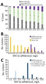 Evolution of NDM-producing and non–NDM-producing CPE observed in a population analysis of Escherichia coli ST361 and reduced cefiderocol susceptibility, France. A) Evolution of non-CPE CRE, non-NDM CRE, and non–NDM-producing Enterobacterales sent to the French National Reference Center for Antimicrobial Resistance during 2014–2022. B) Distribution of cefiderocol MICs in all (n = 856) CRE isolates collected during the study, July 1, 2021–June 30, 2022. C) Distribution of cefiderocol MICs in all (n = 80) E. coli ST361 isolates from the French National Reference Center for Antimicrobial Resistance collection, 2015–2022. CPE, carbapenemase-producing Enterobacterales; CRE, carbapenem-resistant Enterobacterales; NDM, New Delhi metallo-β-lactamase; non-CPE, non–carbapenemase producing; non-NDM CPE, non–NDM carbapenemase-producing Enterobacterales; ST, sequence type.