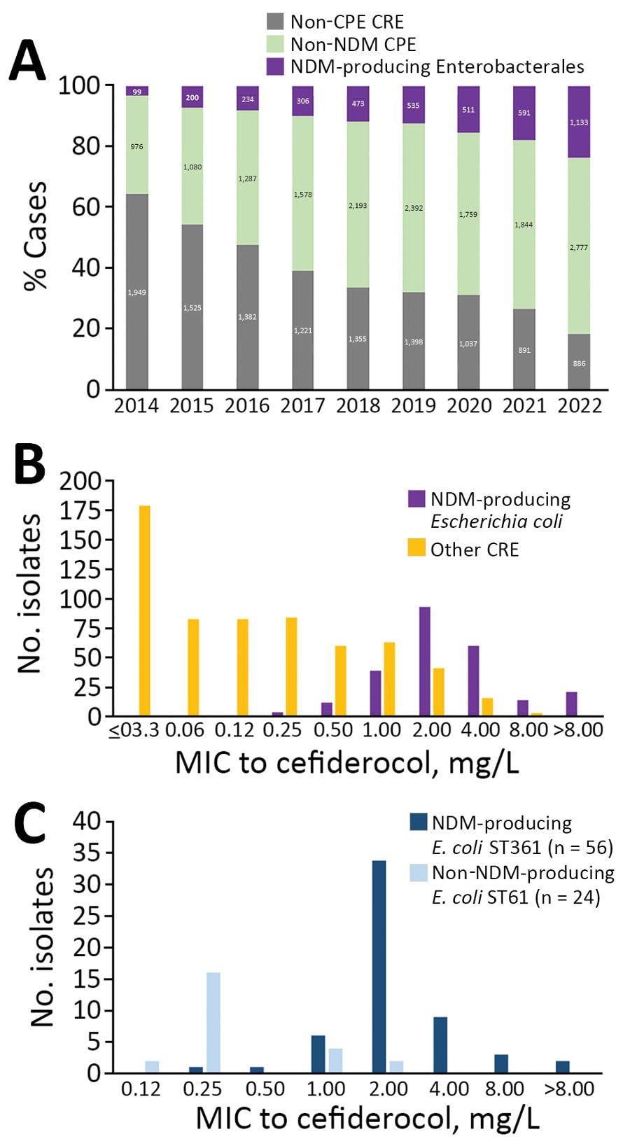 Evolution of NDM-producing and non–NDM-producing CPE observed in a population analysis of Escherichia coli ST361 and reduced cefiderocol susceptibility, France. A) Evolution of non-CPE CRE, non-NDM CRE, and non–NDM-producing Enterobacterales sent to the French National Reference Center for Antimicrobial Resistance during 2014–2022. B) Distribution of cefiderocol MICs in all (n = 856) CRE isolates collected during the study, July 1, 2021–June 30, 2022. C) Distribution of cefiderocol MICs in all (n = 80) E. coli ST361 isolates from the French National Reference Center for Antimicrobial Resistance collection, 2015–2022. CPE, carbapenemase-producing Enterobacterales; CRE, carbapenem-resistant Enterobacterales; NDM, New Delhi metallo-β-lactamase; non-CPE, non–carbapenemase producing; non-NDM CPE, non–NDM carbapenemase-producing Enterobacterales; ST, sequence type.