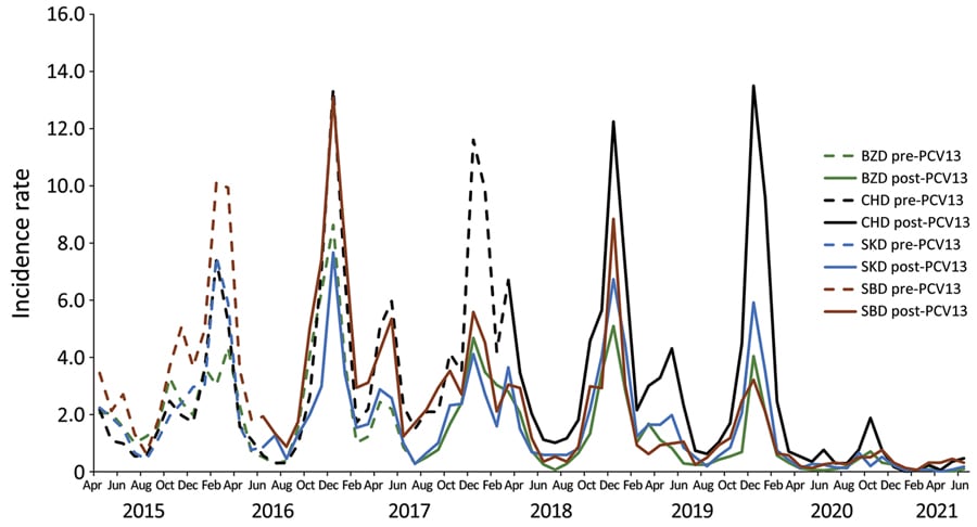 All clinical pneumonia incidence rates (cases/1,000 population) by month and district in children 2–59 months of age, Ulaanbaatar, Mongolia, April 2015–June 2021. BZD, Bayanzurkh District; CHD, Chingeltei District; PCV13, 13-valent pneumococcal conjugate vaccine; SBD, Sukhbaatar District; SKD, Songinokhairkhan District.