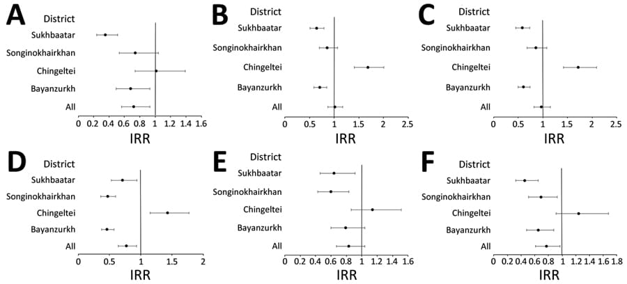 Adjusted IRRs for pneumonia endpoints for pre-vaccine period (April 2015–February 2020, excluding COVID-19 pandemic period) in study of effect of pneumococcal conjugate vaccine on pneumonia incidence rates among children 2–59 months of age, Mongolia, 2015–2021. A) Primary endpoint pneumonia; B) all pneumonia; C) severe pneumonia; D) very severe pneumonia; E) hypoxic pneumonia; F) probable pneumococcal pneumonia. Error bars indicate 95% CIs. IRR, incidence rate ratio.