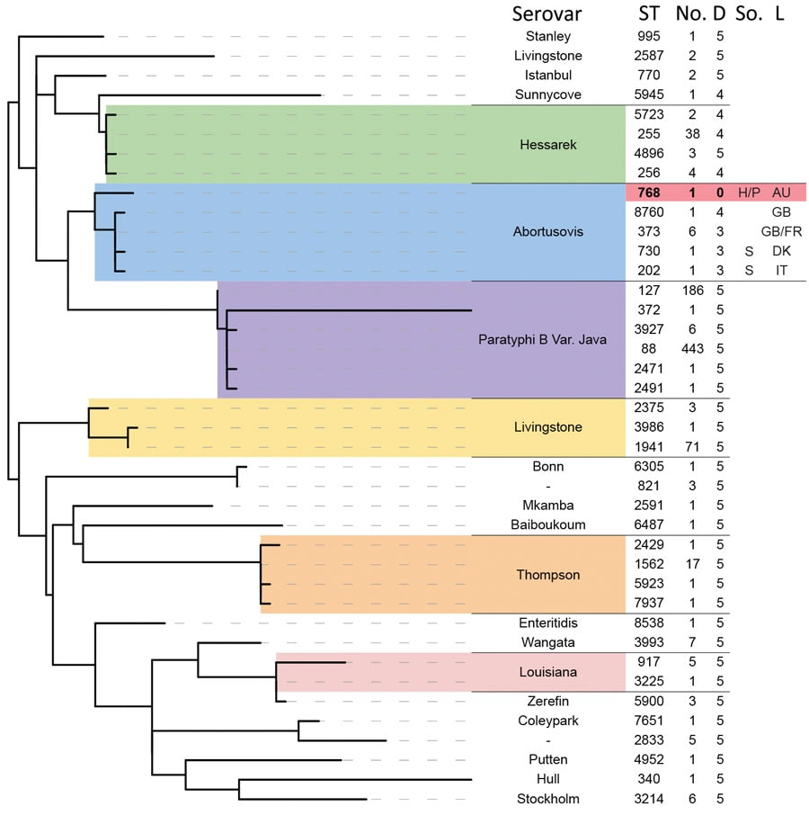 Phylogenetic relationship of other serovars to isolates in a study of the emergence of poultry-associated human Salmonella enterica serovar Abortusovis infections, New South Wales, Australia using MLST sequence data. Sequence types in the Enterobase database with five or fewer allele differences from the Australian ST768 (shaded in red) were identified and used to generate a phylogeny of related Salmonella isolates using maximum likelihood method. All branches with less than 50% bootstrap support were collapsed. The ST at each terminal branch is shown, as is the number of isolates in the Enterobase database assigned that ST and the number of allele differences from ST768. Available source and location data for Salmonella Abortusovis STs are displayed. Two letter abbreviations are used for country of origin. AU, Australia; D, allele difference from ST 768; DK, Denmark; FR, France; GB, Great Britain; H, human; IT, Italy; L, location; P, poultry; S, sheep; So., source; ST, sequence type.