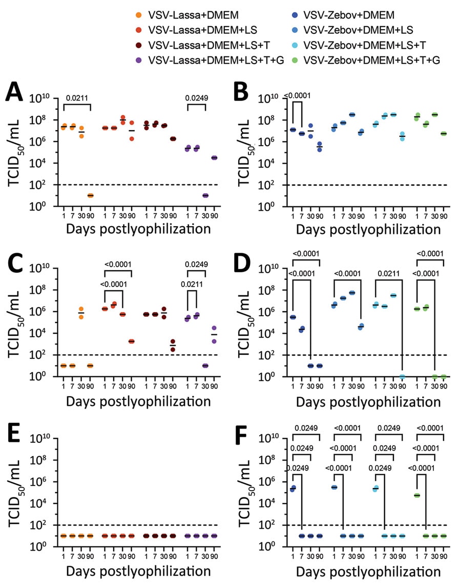 Vaccine recovery after lyophilization in study of protective efficacy of lyophilized vesicular stomatitis virus–based vaccines in animal model. A) VSV∆G/LASVGPC vaccine stored at 4°C; B) VSV∆G/EBOVGP vaccine stored at 4°C; C) VSV∆G/LASVGPC vaccine stored at 21°C; D) VSV∆G/EBOVGP vaccine stored at 21°C; E) VSV∆G/LASVGPC vaccine stored at 21°C; F) VSV∆G/EBOVGP vaccine stored at 21°C. VSV∆G/LASVGPC or VSV∆G/EBOVGP vaccines were lyophilized in DMEM containing no excipients or containing combinations of 5% lactalbumin hydrolysate, 10% sucrose, 5% trehalose, or 0.5% gelatin and stored at different temperatures. At the specified time points, vaccines were resuspended in triplicate in normal saline, titered by using standard tissue culture techniques, and the median TCID50 was calculated for each. p values are indicated above brackets. Errors bars are SDs. DMEM, Dulbecco modified Eagle medium; G, gelatin; LS, lactalbumin hydrolysate and sucrose; NC, not calculated; T, trehalose; TCID50, 50% tissue culture infectious dose; VSV-Lassa, vesicular stomatitis virus expressing Lassa virus glycoprotein; VSV-Zebov, vesicular stomatitis virus expressing Ebola virus glycoprotein.
