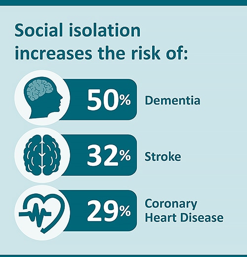 Graphic: Social isolation increases the risk of Dementia by 50%, Stroke by 32%, and Coronary Heart Disease by 29%.