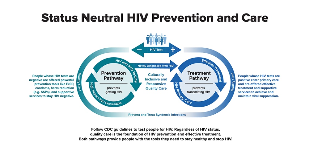 This diagram explains how a status neutral approach to HIV prevention and care provides people with the tools they need to stay healthy and prevent HIV transmission.   The diagram shows that if someone receives a positive HIV test result, the person enters primary care and are offered effective treatment and supportive services to reach and maintain viral suppression.  If someone tests negative for HIV, the person is offered preventive care services, including HIV and STD testing, PrEP, condoms, harm reduction (for example, syringe services programs), and supportive services to prevent acquiring HIV.