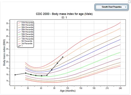 BMI for Age Growth Chart