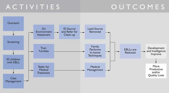 The figure displays the lead poisoning program as a logic model with key activities—outreach, screening, ID of children, and case management driving later activities—environmental assessment, training families, and referring for treatment.  These in turn generate early outcomes—lead source removed, families perform in-home techniques, and medical management provided. These are three independent contributors to getting elevated blood lead reduced. This in turn drives the intended public health impact of improved intelligence, development, and quality of life.