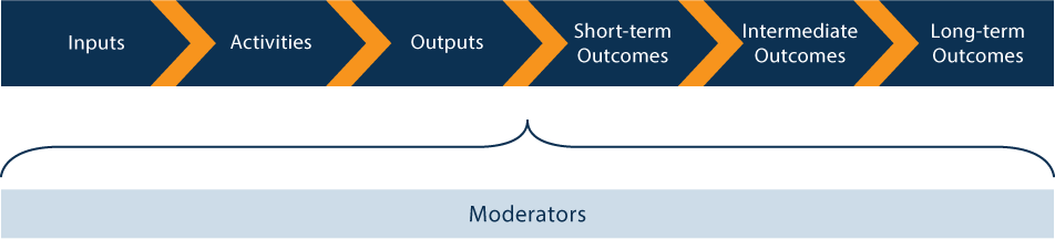 bar graphic - input - activities - outputs - short-term outcomes - intermediate outcomes - long-term outcomes all pointed to by moderators