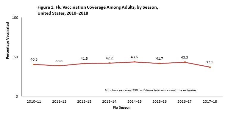 Figure 1. Flu Vaccination Coverage Among Adults, by Season,  United States, 2010−2018