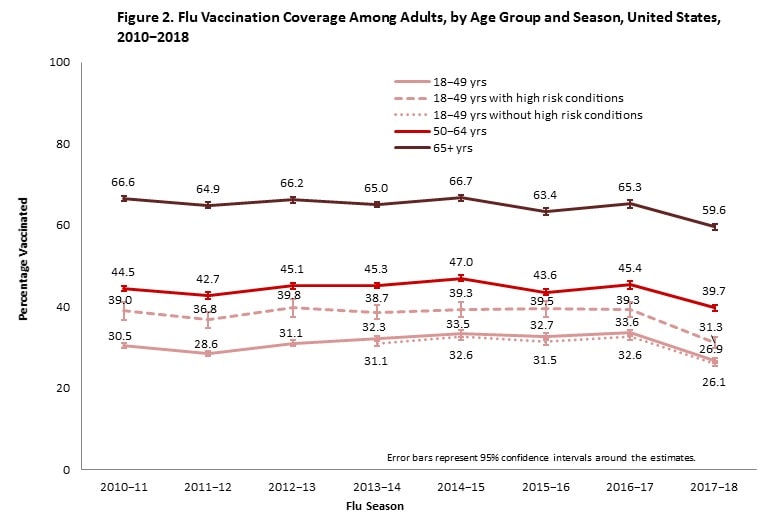 Figure 2. Flu Vaccination Coverage Among Adults, by Age Group and Season, United States, 2010−2018