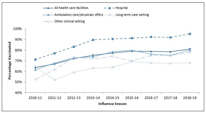 FIGURE 1. Percentage of health care personnel who received influenza vaccination, by work setting* — Internet panel surveys,† United States, 2010–11 through 2018–19 influenza seasons