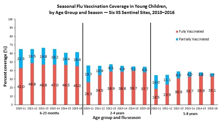 Seasonal Flu Vaccination Coverage in Young children, by Age Group and Season — Six IIS Sentinel Sites, 2010–2016