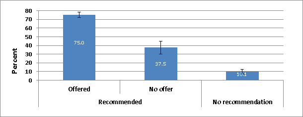 Figure 6. Influenza vaccination coverage among pregnant women by provider recommendation and offer, mid-November 2011, United States 