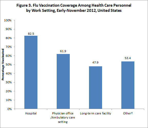 Figure 3: Flu vaccination coverage among health care personnel by work setting, November 2012, United States