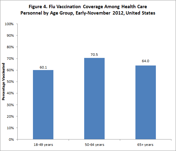 Figure 4. Flu vaccination coverage among health care personnel by age group, November 2012, United States