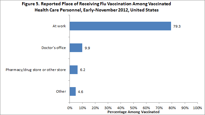 Figure 5: Reported place of receiving flu vaccination among vaccinated health care personnel, November 2012, United States