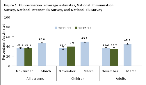Figure 1. Flu vaccination coverage estimates from November 2012  compared to estimates from November 2011 and March 2012, National Immunization Survey, National Internet Flu Survey, and National Flu Survey