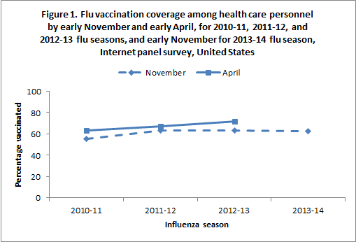 Figure 1. Flu vaccination coverage among health care personnel by early November and early April, for 2010-11, 2011-12, and 2012-13 flu seasons, and early November for 2013-14 flu season, Internet panel survey, United States