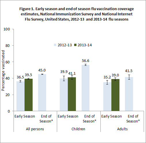 Figure 1. Early season and end of season flu vaccination coverage estimates, National Immunization Survey and National Internet Flu Survey, United States, 2012-13 and 2013-14 influenza seasons
