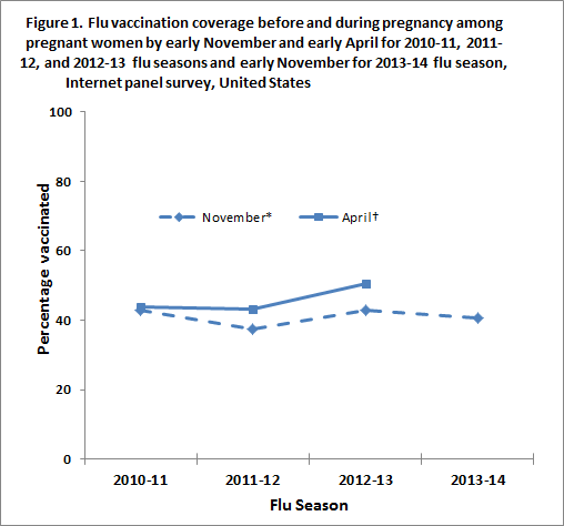Figure 1. Flu vaccination coverage before and during pregnancy among pregnant women by early November and early April for 2010-11, 2011-12, and 2012-13 flu seasons and early November for 2013-14 flu season, Internet panel survey, United States, early November 2013