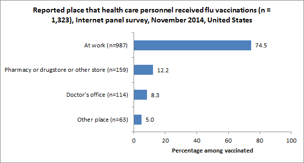 Figure 6. Reported place that health care personnel received flu vaccinations (n = 1,323), Internet panel survey, November 2014, United States