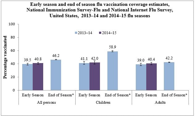Figure 1. Early season and end of season flu vaccination coverage estimates, National Immunization Survey and National Internet Flu Survey, United States, 2013–14 and 2014–15 flu seasons