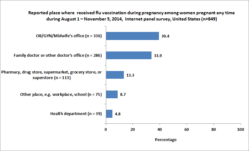 Figure 8. Reported place where women pregnant any time during August 1 – November 5, 2014, received flu vaccination during pregnancy, Internet panel survey, United States (n=849)