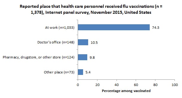 Reported place that health care personnel received flu vaccinations (n = 1,378), Internet panel survey, November 2015, United States