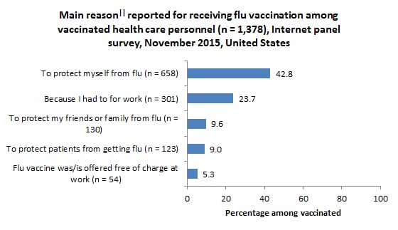 Main reason|| reported for receiving flu vaccination among vaccinated health care personnel (n = 1,378), Internet panel survey, November 2015, United States